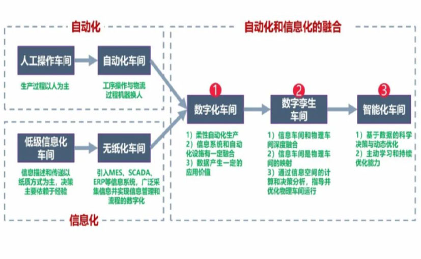 数字化工厂_鄂州数字化生产线_鄂州六轴机器人_鄂州数字化车间_鄂州智能化车间